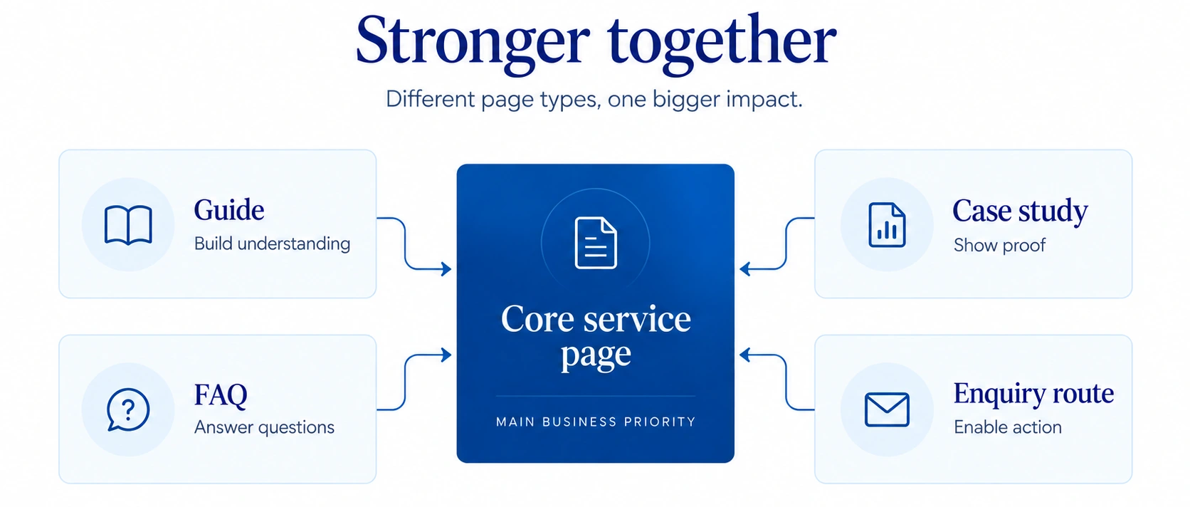 Diagram titled 'Stronger together': a core service page at the centre supported by Guide (build understanding), FAQ (answer questions), Case study (show proof) and Enquiry route (enable action)